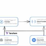 Event Driven Cloud Function : Load GCS file to BigQuery with Event Arc