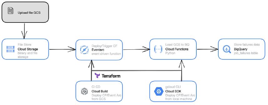 Event Driven Cloud Function : Load GCS file to BigQuery with Event Arc