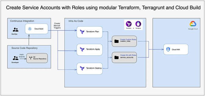 Create Service Accounts withCustom Roles using modular Terraform, Terragrunt and Cloud Build